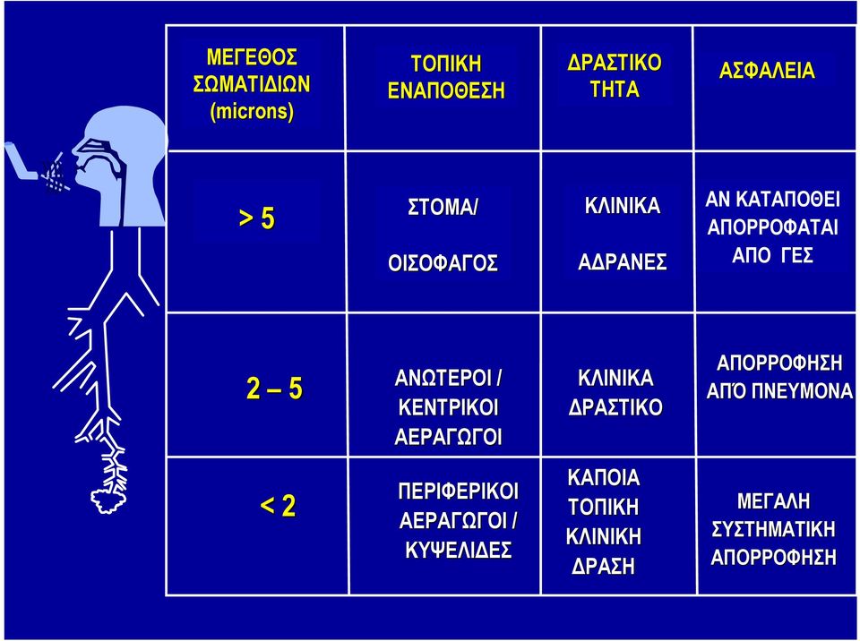 ΑΕΡΑΓΩΓΟΙ 2 5 ΑΝΩΤΕΡΟΙ < 2 ΠΕΡΙΦΕΡΙΚΟΙ ΑΕΡΑΓΩΓΟΙ / ΚΥΨΕΛΙΔΕΣ ΚΛΙΝΙΚΑ ΔΡΑΣΤΙΚΟ