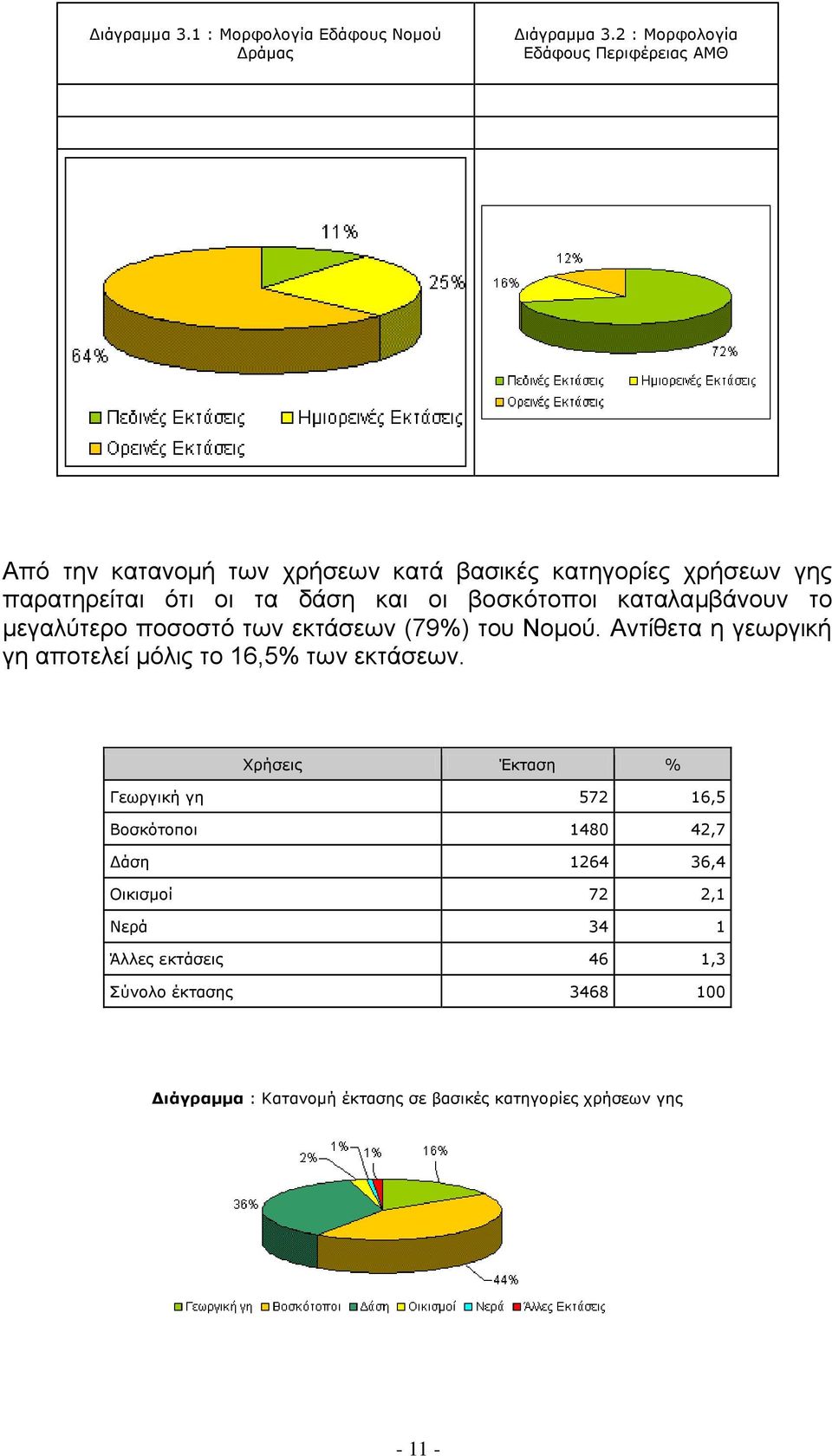 οι βοσκότοποι καταλαμβάνουν το μεγαλύτερο ποσοστό των εκτάσεων (79%) του Νομού.