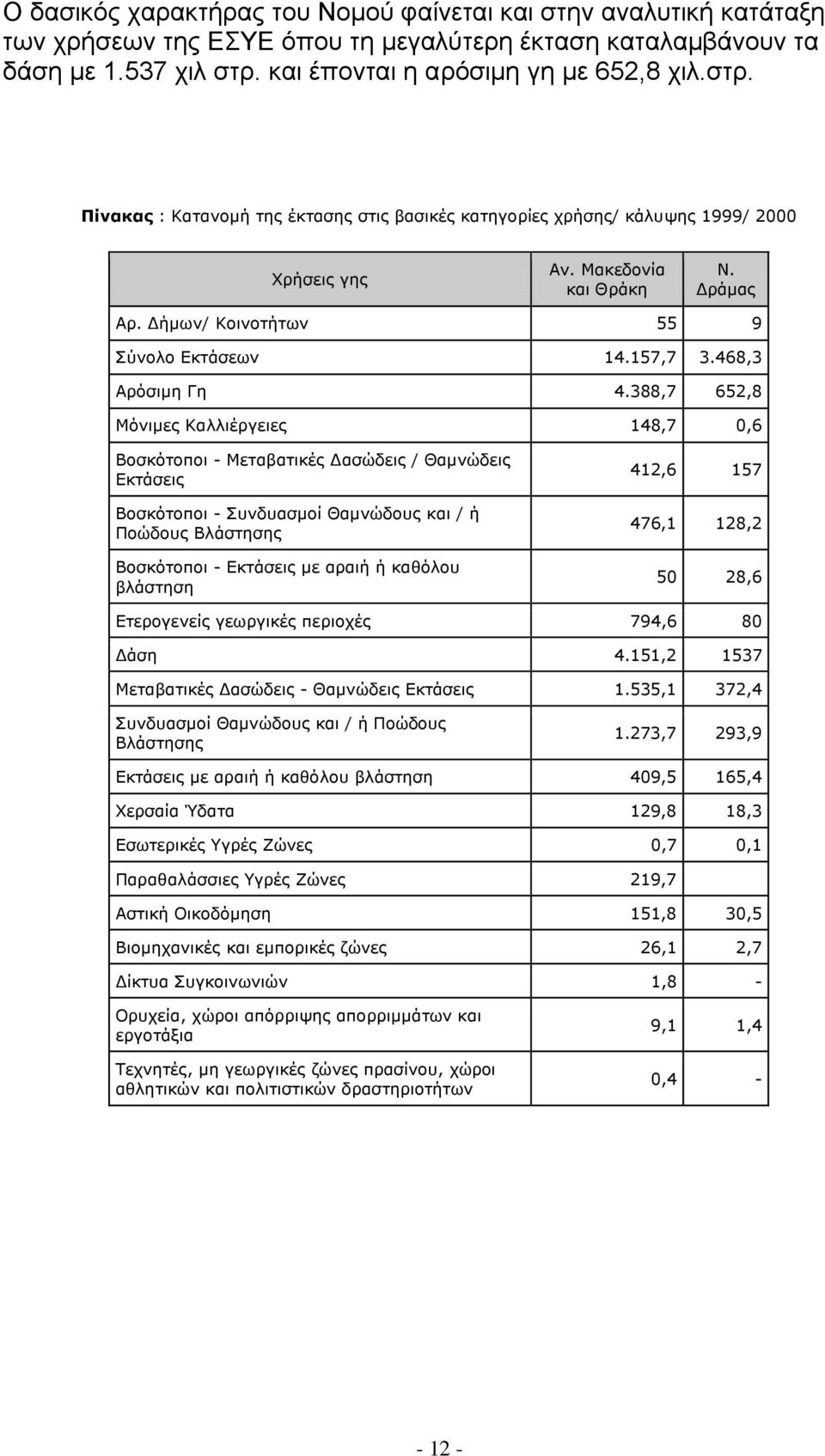 Δήμων/ Κοινοτήτων 55 9 Σύνολο Εκτάσεων 14.157,7 3.468,3 Αρόσιμη Γη 4.