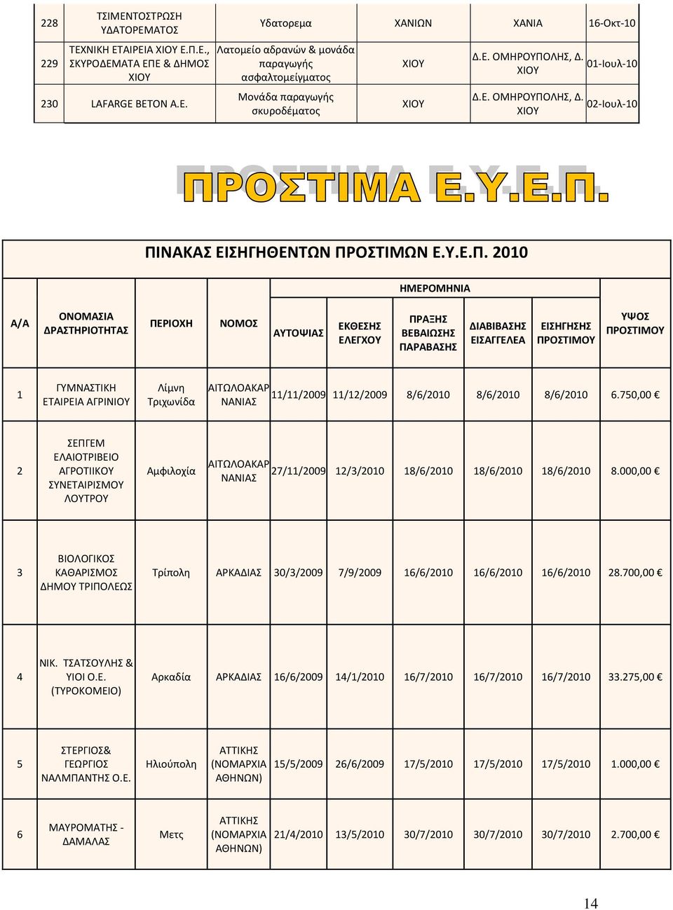 ΛΗΣ, Δ. ΧΙΟΥ Δ.ΛΗΣ, Δ. ΧΙΟΥ 01-Ιουλ-10 02-Ιουλ-10 ΠΙ