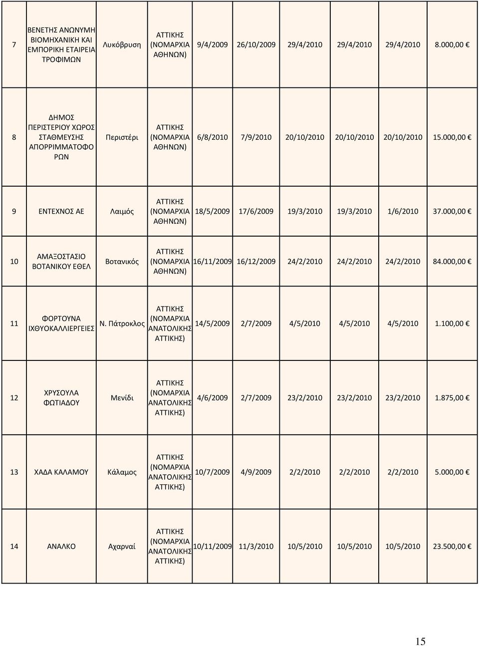 000,00 9 ΕΝΤΕΧΝΟΣ ΑΕ Λαιμός 18/5/2009 17/6/2009 19/3/2010 19/3/2010 1/6/2010 37.000,00 10 ΑΜΑΞΟΣΤΑΣΙΟ ΒΟΤΑΝΙΚΟΥ ΕΘΕΛ Βοτανικός 16/11/2009 16/12/2009 24/2/2010 24/2/2010 24/2/2010 84.