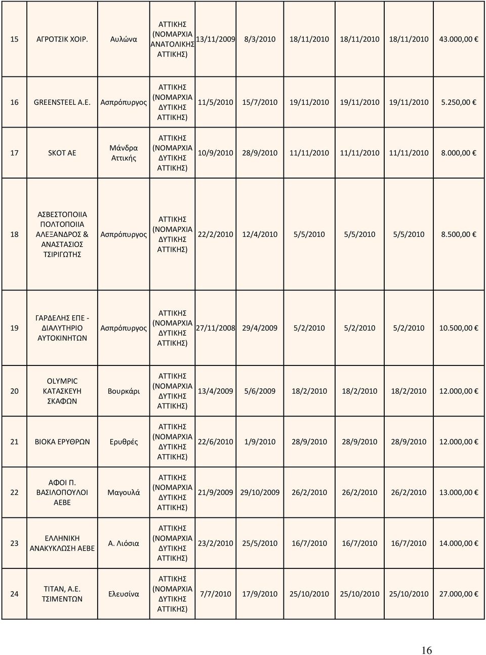 000,00 18 ΑΣΒΕΣΤΟΠΟΙΙΑ ΠΟΛΤΟΠΟΙΙΑ ΑΛΕΞΑΝΔΡΟΣ & ΑΝΑΣΤΑΣΙΟΣ ΤΣΙΡΙΓΩΤΗΣ Ασπρόπυργος ΔΥΤΙΚΗΣ ) 22/2/2010 12/4/2010 5/5/2010 5/5/2010 5/5/2010 8.