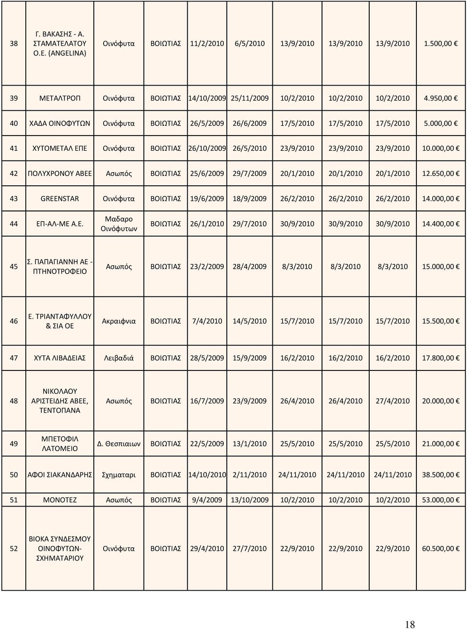 000,00 41 ΧΥΤΟΜΕΤΑΛ ΕΠΕ Οινόφυτα ΒΟΙΩΤΙΑΣ 26/10/2009 26/5/2010 23/9/2010 23/9/2010 23/9/2010 10.000,00 42 ΠΟΛΥΧΡΟΝΟΥ ΑΒΕΕ Ασωπός ΒΟΙΩΤΙΑΣ 25/6/2009 29/7/2009 20/1/2010 20/1/2010 20/1/2010 12.