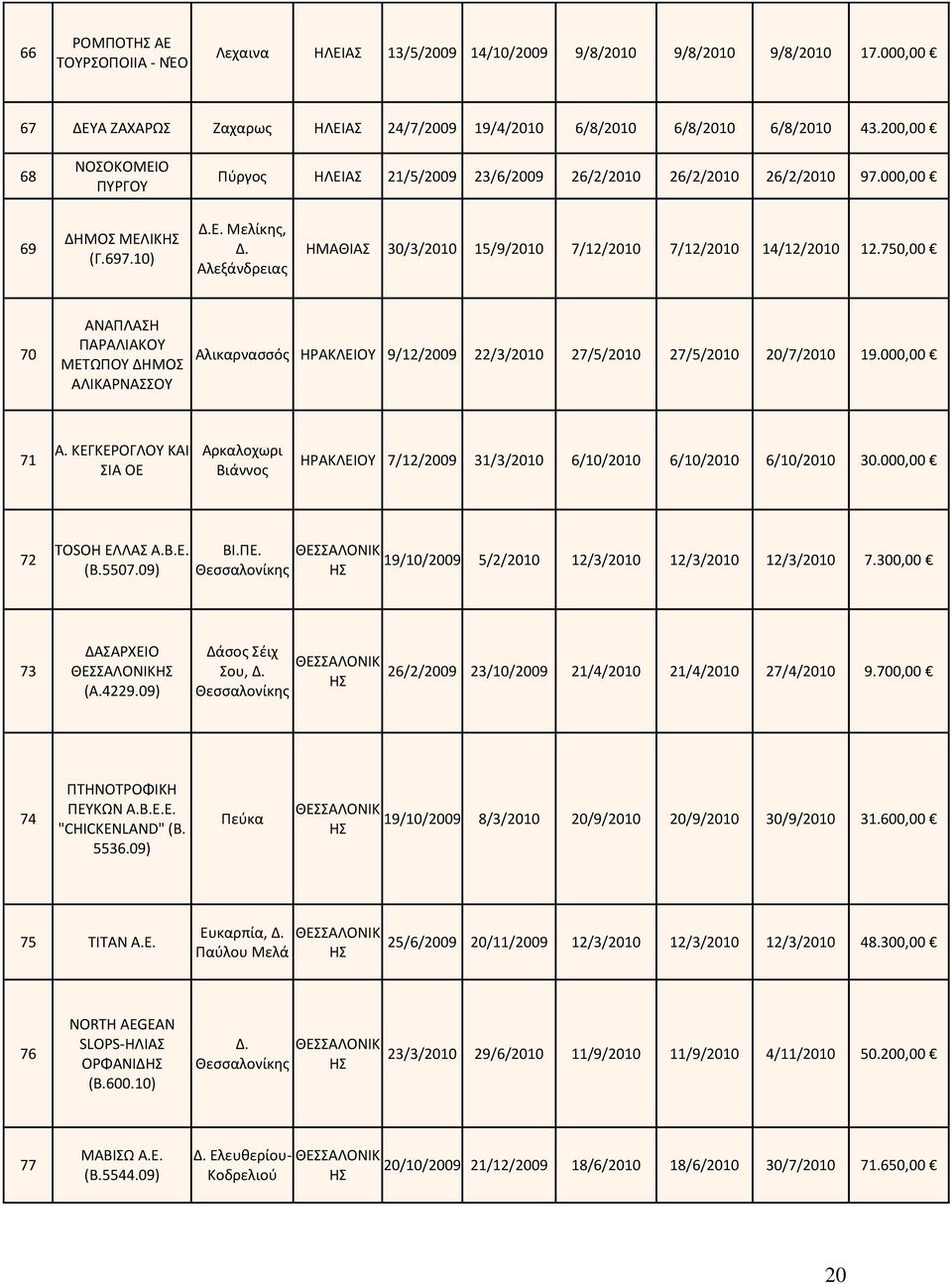 Αλεξάνδρειας ΗΜΑΘΙΑΣ 30/3/2010 15/9/2010 7/12/2010 7/12/2010 14/12/2010 12.