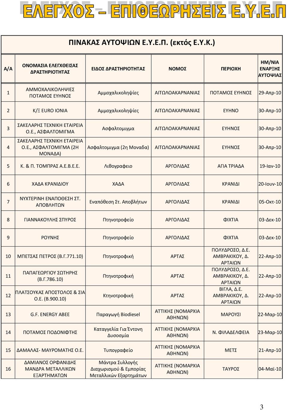 ) Α/Α ΟΝΟΜΑΣΙΑ ΕΛΕΓΧΘΕΙΣΑΣ ΔΡΑΣΤΗΡΙΟΤΗΤΑΣ ΕΙΔΟΣ ΔΡΑΣΤΗΡΙΟΤΗΤΑΣ ΝΟΜΟΣ ΠΕΡΙΟΧΗ ΗΜ/ΝΙΑ ΕΝΑΡΞΗΣ ΑΥΤΟΨΙΑΣ 1 ΑΜΜΟΧΑΛΙΚΟΛΗΨΙΕΣ ΠΟΤΑΜΟΣ ΕΥΗΝΟΣ Αμμοχαλικοληψίες ΑΙΤΩΛΟΑΚΑΡΝΑΝΙΑΣ ΠΟΤΑΜΟΣ ΕΥΗΝΟΣ 29-Απρ-10 2 Κ/Ξ