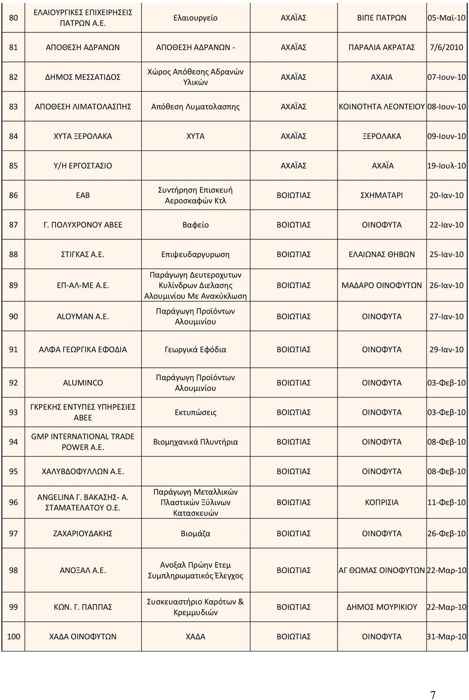 19-Ιουλ-10 86 ΕΑΒ Συντήρηση Επισκευή Αεροσκαφών Κτλ ΒΟΙΩΤΙΑΣ ΣΧΗΜΑΤΑΡΙ 20-Ιαν-10 87 Γ. ΠΟΛΥΧΡΟΝΟΥ ΑΒΕΕ Βαφείο ΒΟΙΩΤΙΑΣ ΟΙΝΟΦΥΤΑ 22-Ιαν-10 88 ΣΤΙΓΚΑΣ Α.Ε. Επιψευδαργυρωση ΒΟΙΩΤΙΑΣ ΕΛΑΙΩΝΑΣ ΘΗΒΩΝ 25-Ιαν-10 89 ΕΠ-ΑΛ-ΜΕ Α.
