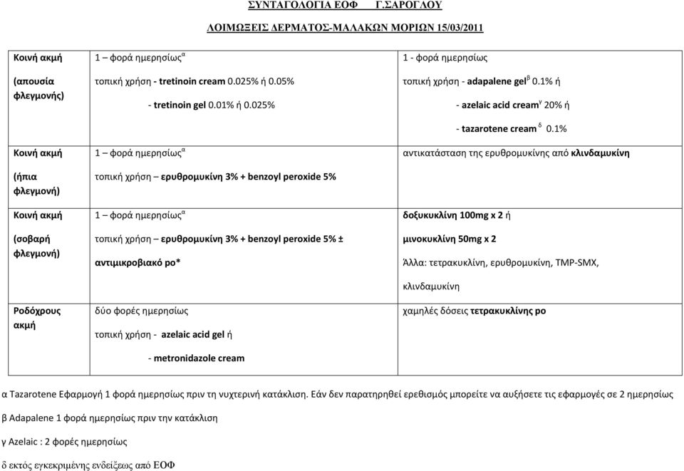 χρήση tretinoin cream 0.025% ή 0.05% tretinoin gel 0.01% ή 0.