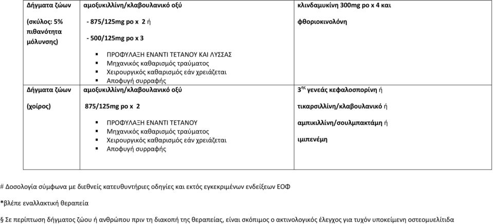 αμπικιλλίνη/σουλμπακτάμη ή ιμιπενέμη # Δοσολογία σύμφωνα με διεθνείς κατευθυντήριες οδηγίες και εκτός εγκεκριμένων ενδείξεων ΕΟΦ *βλέπε εναλλακτική