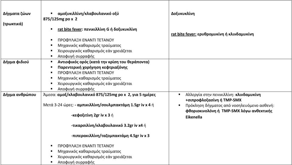 5gr iv x 4 ή κεφοξιτίνη 2gr iv x 3 ή τικαρσιλίνη/κλαβουλανικό 3.