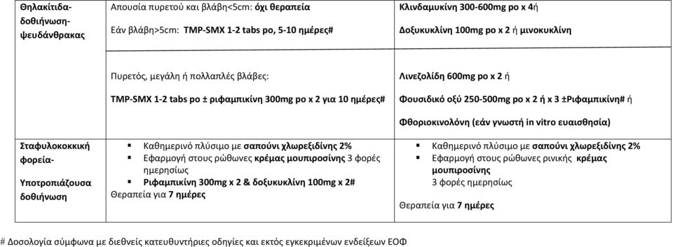 στους ρώθωνες κρέμας μουπιροσίνης 3 φορές ημερησίως Ριφαμπικίνη 300mg x 2 & δοξυκυκλίνη 100mg x 2# Θεραπεία για 7 ημέρες Λινεζολίδη 600mg po x 2 ή Φουσιδικό οξύ 250 500mg po x 2 ή x 3 ±Ριφαμπικίνη# ή