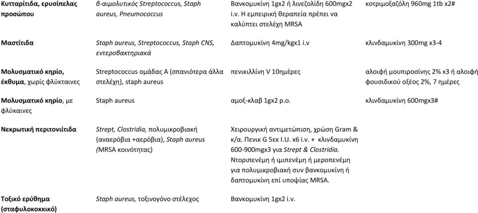 v κλινδαμυκίνη 300mg x3 4 Μολυσματικό κηρίο, έκθυμα, χωρίς φλύκταινες Streptococcus ομάδας Α (σπανιότερα άλλα στελέχη), staph aureus πενικιλλίνη V 10ημέρες αλοιφή μουπιροσίνης 2% x3 ή αλοιφή