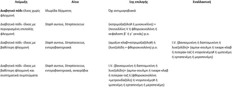 Διαβητικό πόδι έλκος με βαθύτερη φλεγμονή Staph aureus, Streptococcus, εντεροβακτηριακά (αμοξυκ κλαβ+κοτριμοξαζόλη#) ή (λινεζολίδη + φθοριοκινολόνη) p.o. I.V.