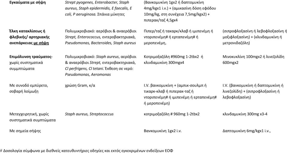 Enterococcus, εντεροβακτηριακά, Pseudomonas, Bacteroides, Staph aureus Πιπερ/ταζ ή τακαρκ/κλαβ ή ιμιπενέμη ή ντοριπενέμη# ή ερταπενέμη# ή μεροπενέμη, (σιπροφλοξασίνη ή λεβοφλοξασίνη ή μοξιφλοξασίνη)