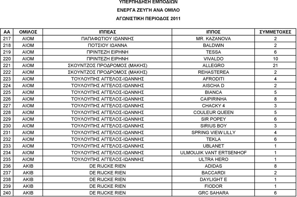 REHASTEREA 2 223 ΑΙΟΜ ΤΟΥΛΟΥΠΗΣ ΑΓΓΕΛΟΣ-ΙΩΑΝΝΗΣ AFRODITI 4 224 ΑΙΟΜ ΤΟΥΛΟΥΠΗΣ ΑΓΓΕΛΟΣ-ΙΩΑΝΝΗΣ AISCHA D 2 225 ΑΙΟΜ ΤΟΥΛΟΥΠΗΣ ΑΓΓΕΛΟΣ-ΙΩΑΝΝΗΣ BIANCA 5 226 ΑΙΟΜ ΤΟΥΛΟΥΠΗΣ ΑΓΓΕΛΟΣ-ΙΩΑΝΝΗΣ CAIPIRINHA 8