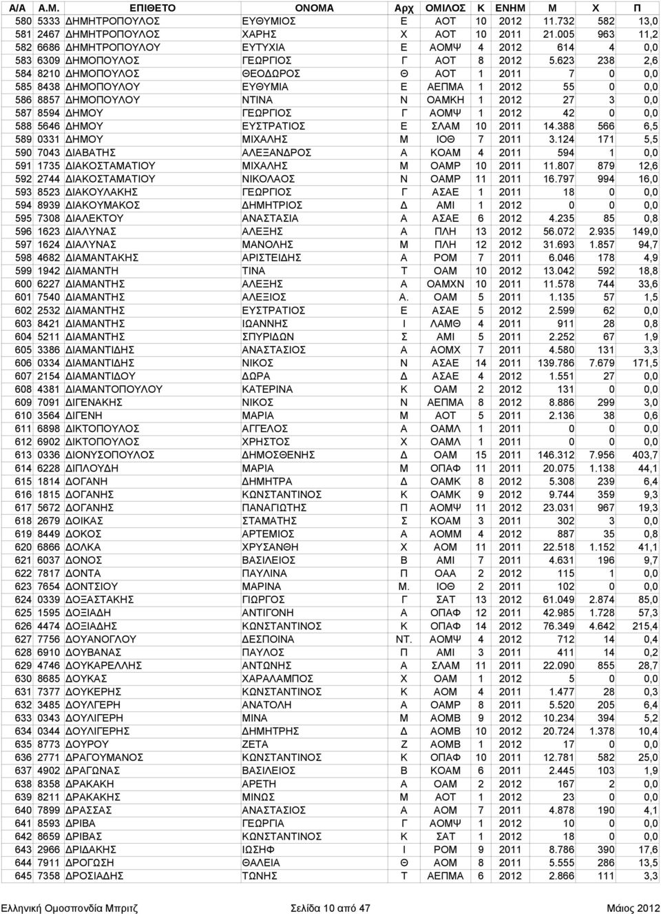 623 238 2,6 584 8210 ΔΗΜΟΠΟΥΛΟΣ ΘΕΟΔΩΡΟΣ Θ ΑΟΤ 1 2011 7 0 0,0 585 8438 ΔΗΜΟΠΟΥΛΟΥ ΕΥΘΥΜΙΑ Ε ΑΕΠΜΑ 1 2012 55 0 0,0 586 8857 ΔΗΜΟΠΟΥΛΟΥ ΝΤΙΝΑ Ν ΟΑΜΚΗ 1 2012 27 3 0,0 587 8594 ΔΗΜΟΥ ΓΕΩΡΓΙΟΣ Γ ΑΟΜΨ 1