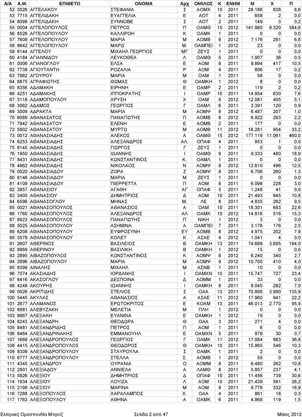 320 384,6 56 8526 ΑΓΓΕΛΟΠΟΥΛΟΥ ΚΑΛΛΙΡΟΗ Κ ΟΑΜΚ 1 2011 0 0 0,0 57 7608 ΑΓΓΕΛΟΠΟΥΛΟΥ ΜΑΡΙΑ Μ ΑΟΜΒ 8 2012 7.176 281 6,8 58 8642 ΑΓΓΕΛΟΠΟΥΛΟΥ ΜΑΡΩ Μ.