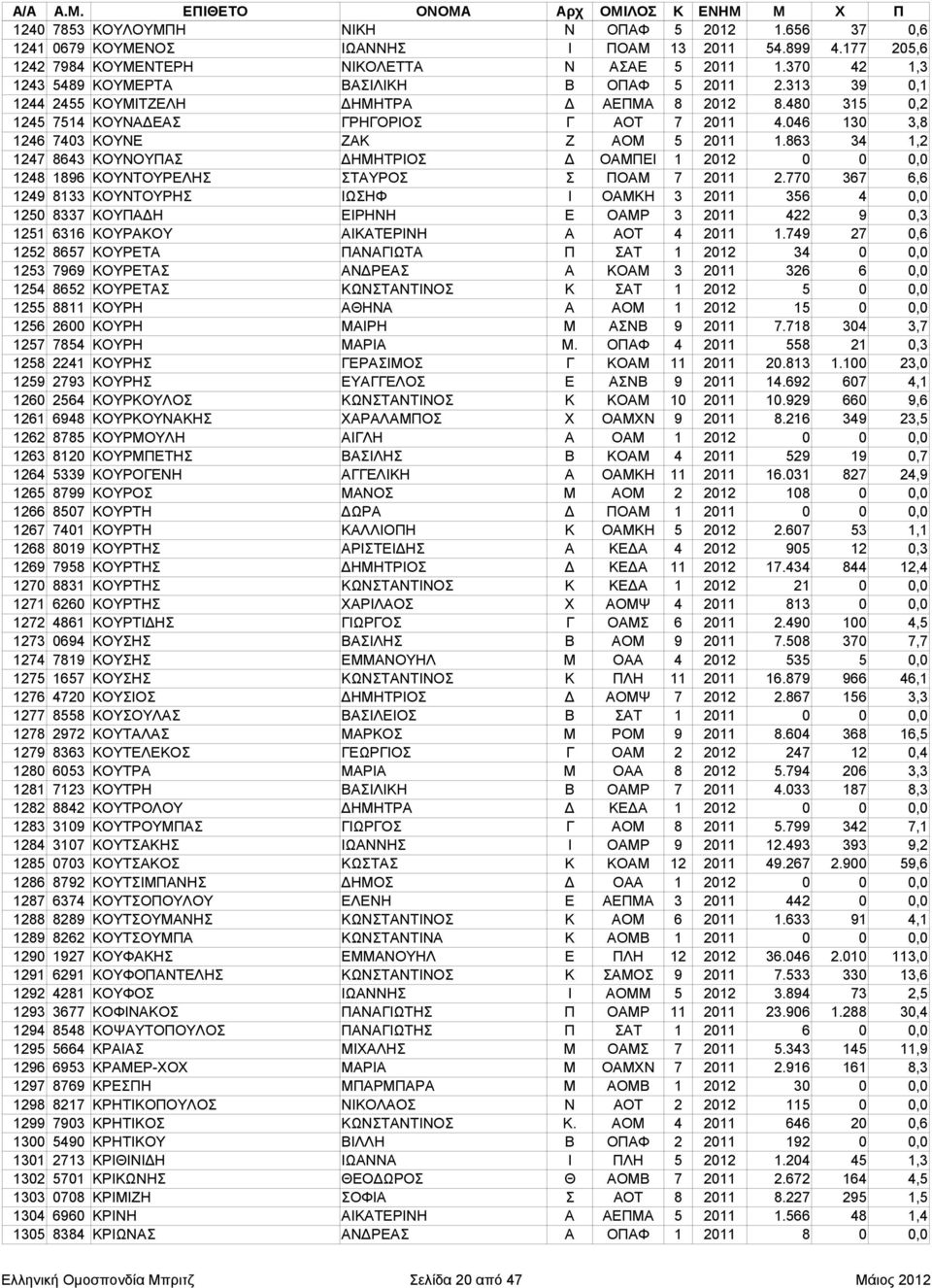 046 130 3,8 1246 7403 ΚΟΥΝΕ ΖΑΚ Ζ ΑΟΜ 5 2011 1.863 34 1,2 1247 8643 ΚΟΥΝΟΥΠΑΣ ΔΗΜΗΤΡΙΟΣ Δ ΟΑΜΠΕΙ 1 2012 0 0 0,0 1248 1896 ΚΟΥΝΤΟΥΡΕΛΗΣ ΣΤΑΥΡΟΣ Σ ΠΟΑΜ 7 2011 2.