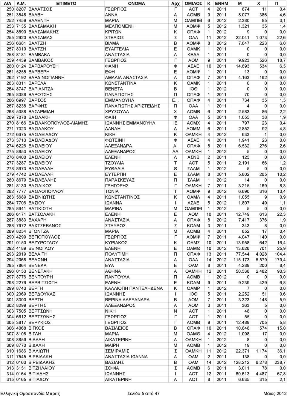 647 223 6,0 257 8310 ΒΑΛΤΖΗ ΕΥΑΓΓΕΛΙΑ Ε ΟΑΜΚ 1 2011 0 0 0,0 258 8181 ΒΑΜΒΑΚΑ ΑΝΑΣΤΑΣΙΑ Α ΚΕΔΑ 1 2011 0 0 0,0 259 4439 ΒΑΜΒΑΚΟΣ ΓΕΩΡΓΙΟΣ Γ ΑΟΜ 9 2011 9.