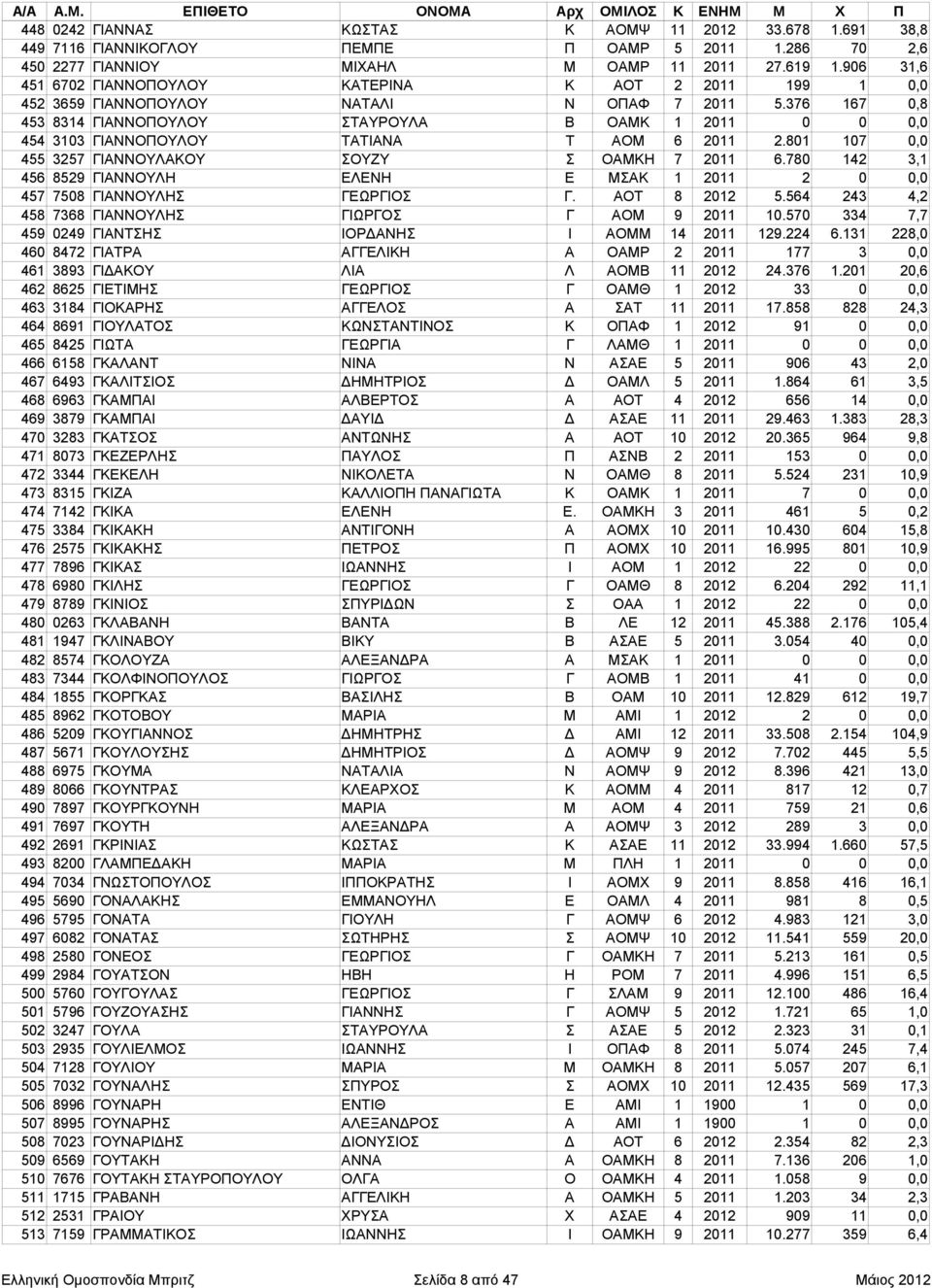 376 167 0,8 453 8314 ΓΙΑΝΝΟΠΟΥΛΟΥ ΣΤΑΥΡΟΥΛΑ Β ΟΑΜΚ 1 2011 0 0 0,0 454 3103 ΓΙΑΝΝΟΠΟΥΛΟΥ ΤΑΤΙΑΝΑ Τ ΑΟΜ 6 2011 2.801 107 0,0 455 3257 ΓΙΑΝΝΟΥΛΑΚΟΥ ΣΟΥΖΥ Σ ΟΑΜΚΗ 7 2011 6.