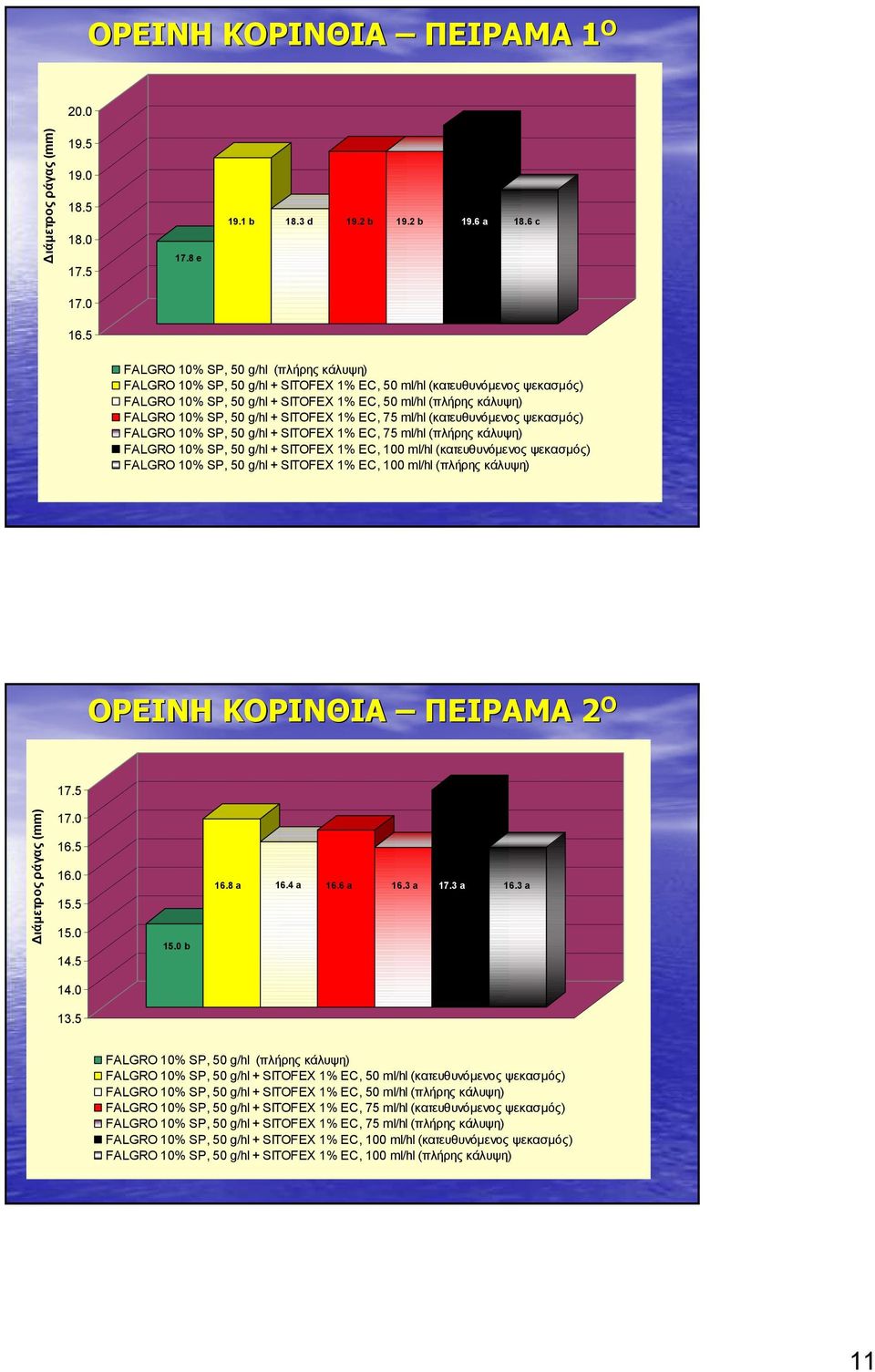 5 ΟΡΕΙΝΗ ΚΟΡΙΝΘΙΑ ΠΕΙΡΑΜΑ 2 Ο 17.5 ιάµετρος ράγας (mm) 17.0 16.5 16.