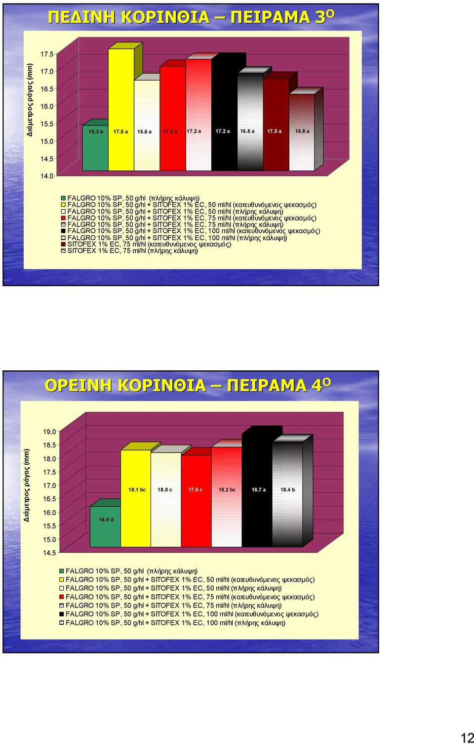 6 a 17.0 a 17.2 a 17.2 a 16.8 a 17.