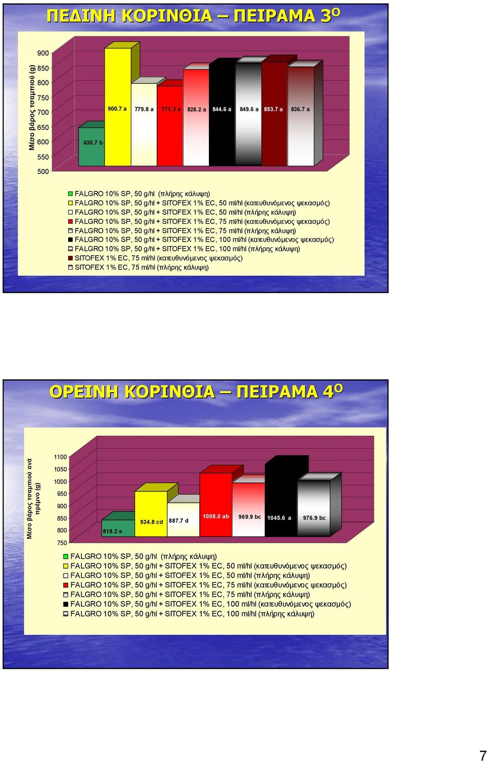 7 a 550 500 SITOFEX 1% EC, 75 ml/hl (κατευθυνόµενος ψεκασµός) SITOFEX 1% EC, 75 ml/hl (πλήρης κάλυψη)