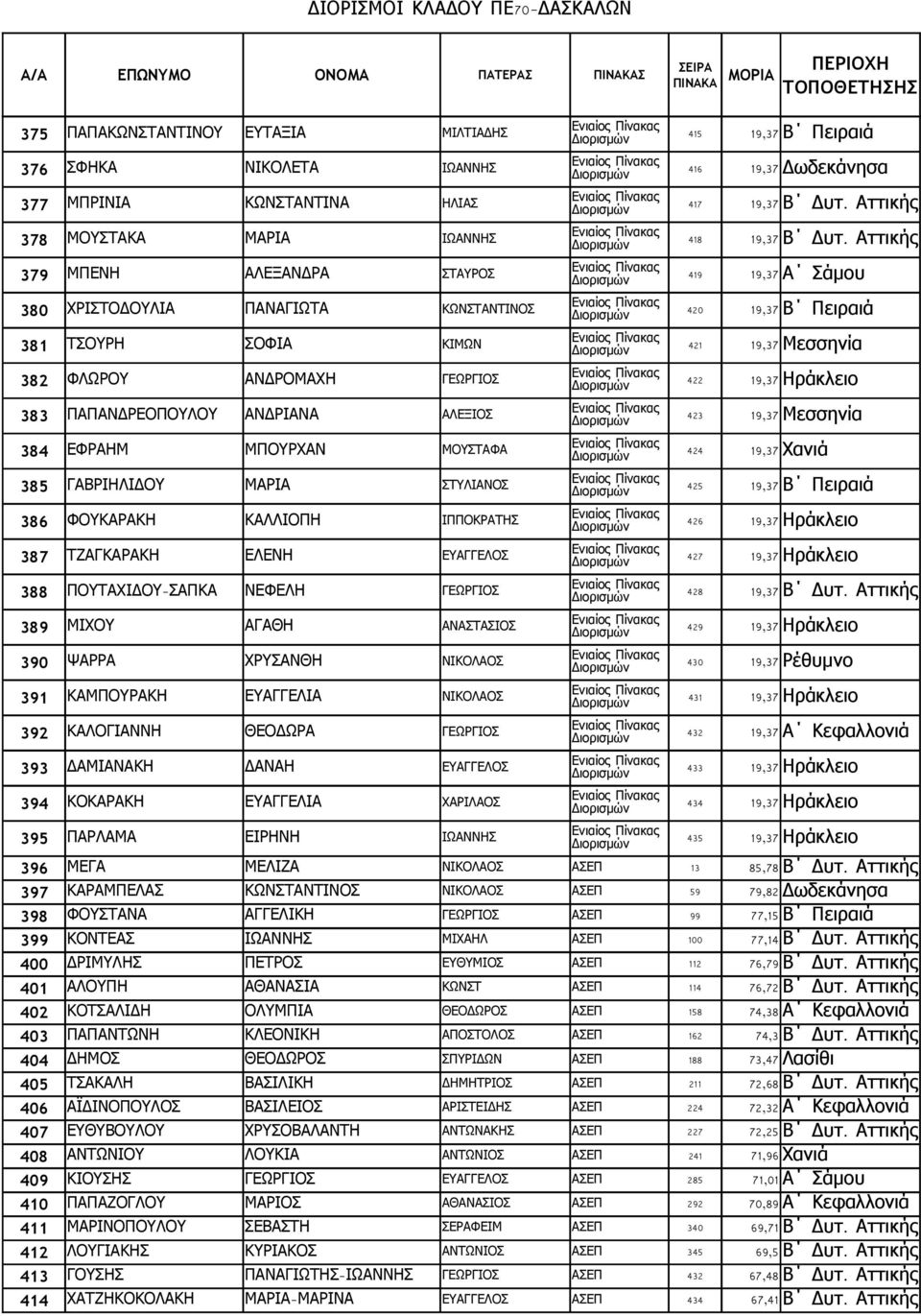 383 ΠΑΠΑΝΔΡΕΟΠΟΥΛΟΥ ΑΝΔΡΙΑΝΑ ΑΛΕΞΙΟΣ 423 19,37 Μεσσηνία 384 ΕΦΡΑΗΜ ΜΠΟΥΡΧΑΝ ΜΟΥΣΤΑΦΑ 424 19,37 Χανιά 385 ΓΑΒΡΙΗΛΙΔΟΥ ΜΑΡΙΑ ΣΤΥΛΙΑΝΟΣ 425 19,37 Β Πειραιά 386 ΦΟΥΚΑΡΑΚΗ ΚΑΛΛΙΟΠΗ ΙΠΠΟΚΡΑΤΗΣ 426 19,37