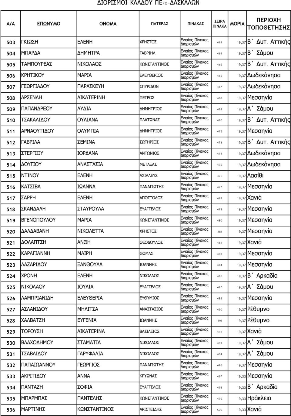 Σάμου 510 ΤΣΑΚΑΛΙΔΟΥ ΟΥΛΙΑΝΑ ΠΛΑΤΩΝΑΣ 470 19,37 Β Δυτ. 511 ΑΡΝΑΟΥΤΙΔΟΥ ΟΛΥΜΠΙΑ ΔΗΜΗΤΡΙΟΣ 472 19,37 Μεσσηνία 512 ΓΑΒΡΙΛΑ ΣΕΜΙΝΑ ΣΩΤΗΡΙΟΣ 473 19,37 Β Δυτ.