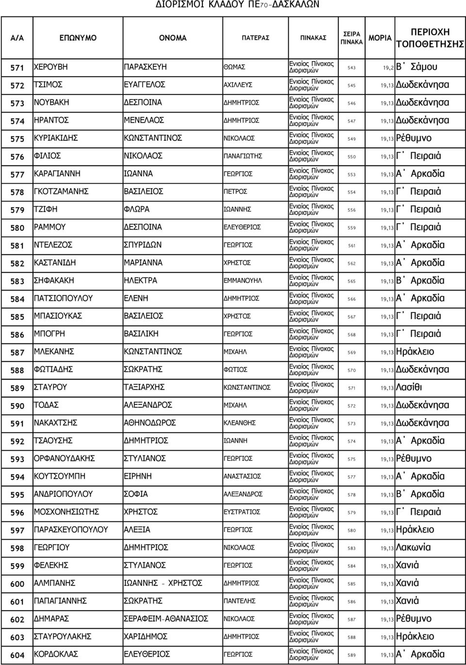 Γ Πειραιά 579 ΤΖΙΦΗ ΦΛΩΡΑ ΙΩΑΝΝΗΣ 556 19,13 Γ Πειραιά 580 ΡΑΜΜΟΥ ΔΕΣΠΟΙΝΑ ΕΛΕΥΘΕΡΙΟΣ 559 19,13 Γ Πειραιά 581 ΝΤΕΛΕΖΟΣ ΣΠΥΡΙΔΩΝ ΓΕΩΡΓΙΟΣ 561 19,13 Α Αρκαδία 582 ΚΑΣΤΑΝΙΔΗ ΜΑΡΙΑΝΝΑ ΧΡΗΣΤΟΣ 562 19,13 Α