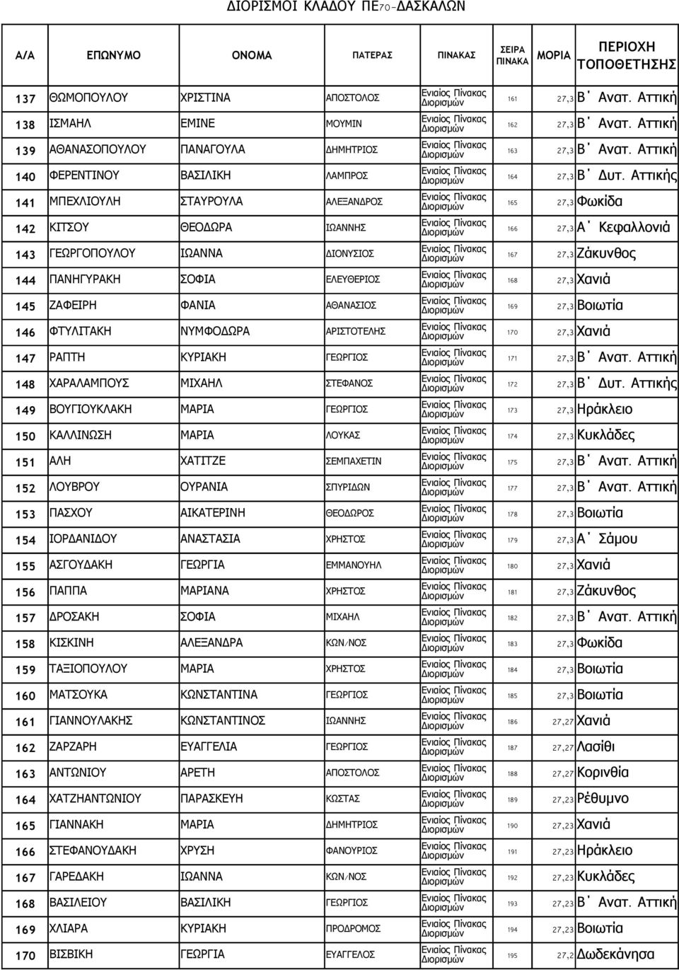 145 ΖΑΦΕΙΡΗ ΦΑΝΙΑ ΑΘΑΝΑΣΙΟΣ 169 27,3 Βοιωτία 146 ΦΤΥΛΙΤΑΚΗ ΝΥΜΦΟΔΩΡΑ ΑΡΙΣΤΟΤΕΛΗΣ 170 27,3 Χανιά 147 ΡΑΠΤΗ ΚΥΡΙΑΚΗ ΓΕΩΡΓΙΟΣ 171 27,3 Β Ανατ. 148 ΧΑΡΑΛΑΜΠΟΥΣ ΜΙΧΑΗΛ ΣΤΕΦΑΝΟΣ 172 27,3 Β Δυτ.