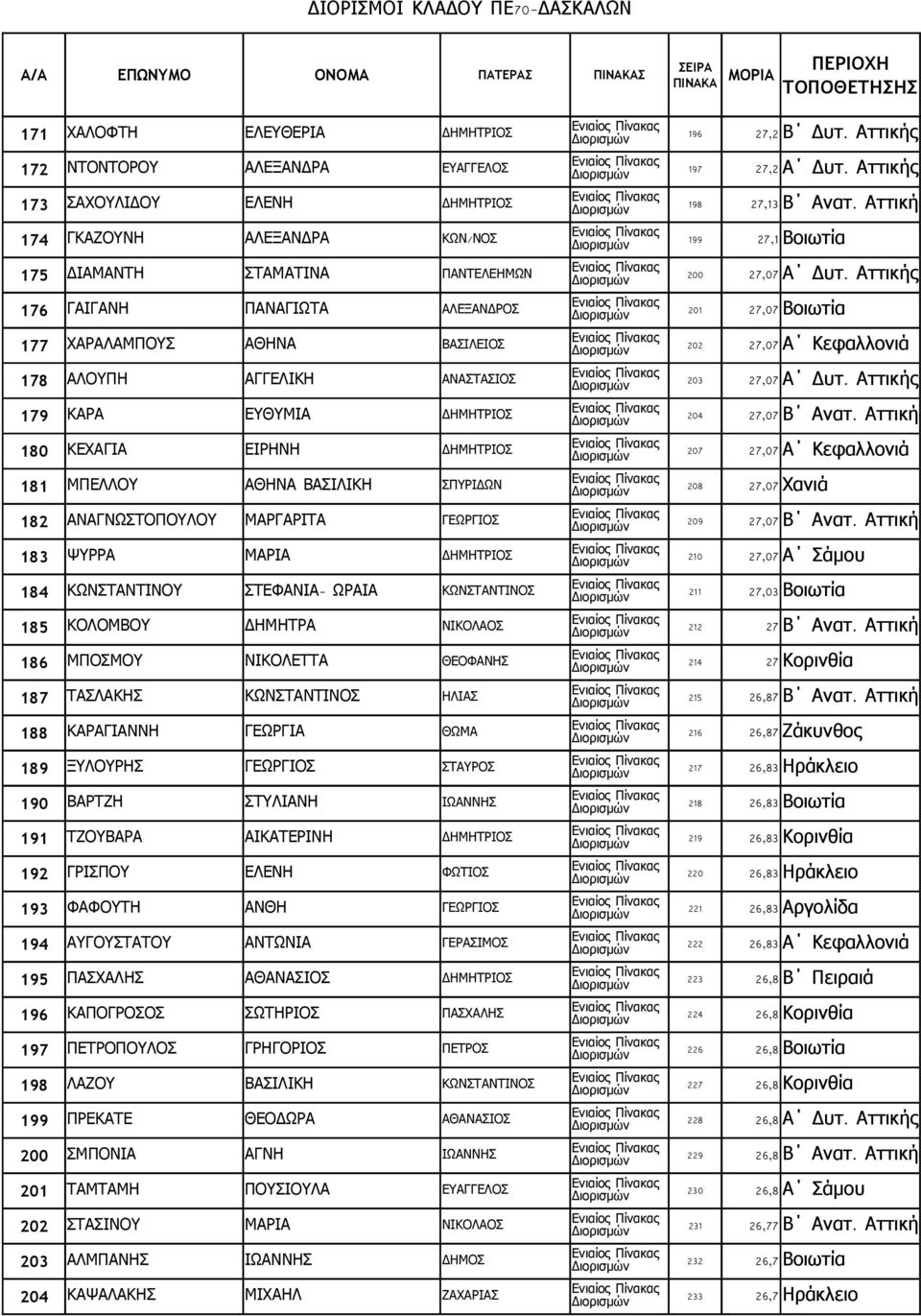 176 ΓΑΙΓΑΝΗ ΠΑΝΑΓΙΩΤΑ ΑΛΕΞΑΝΔΡΟΣ 201 27,07 Βοιωτία 177 ΧΑΡΑΛΑΜΠΟΥΣ ΑΘΗΝΑ ΒΑΣΙΛΕΙΟΣ 202 27,07 Α Κεφαλλονιά 178 ΑΛΟΥΠΗ ΑΓΓΕΛΙΚΗ ΑΝΑΣΤΑΣΙΟΣ 203 27,07 Α Δυτ. 179 ΚΑΡΑ ΕΥΘΥΜΙΑ ΔΗΜΗΤΡΙΟΣ 204 27,07 Β Ανατ.