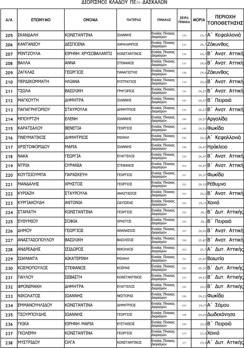 212 ΜΑΓΚΟΥΤΗ ΔΗΜΗΤΡΑ ΙΩΑΝΝΗΣ 242 26,57 Β Πειραιά 213 ΠΑΠΑΓΡΗΓΟΡΙΟΥ ΣΤΑΥΡΟΥΛΑ ΔΗΜΗΤΡΙΟΣ 243 26,57 Β Ανατ.