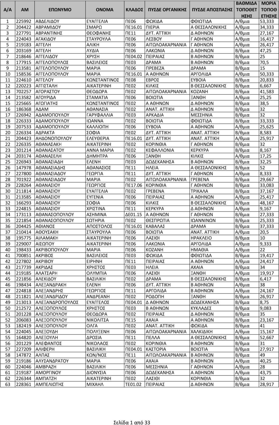 ΑΘΗΝΩΝ Β/θμια 47,25 7 218646 ΑΓΓΕΛΙΔΟΥ ΧΡΥΣΗ ΠΕ04.