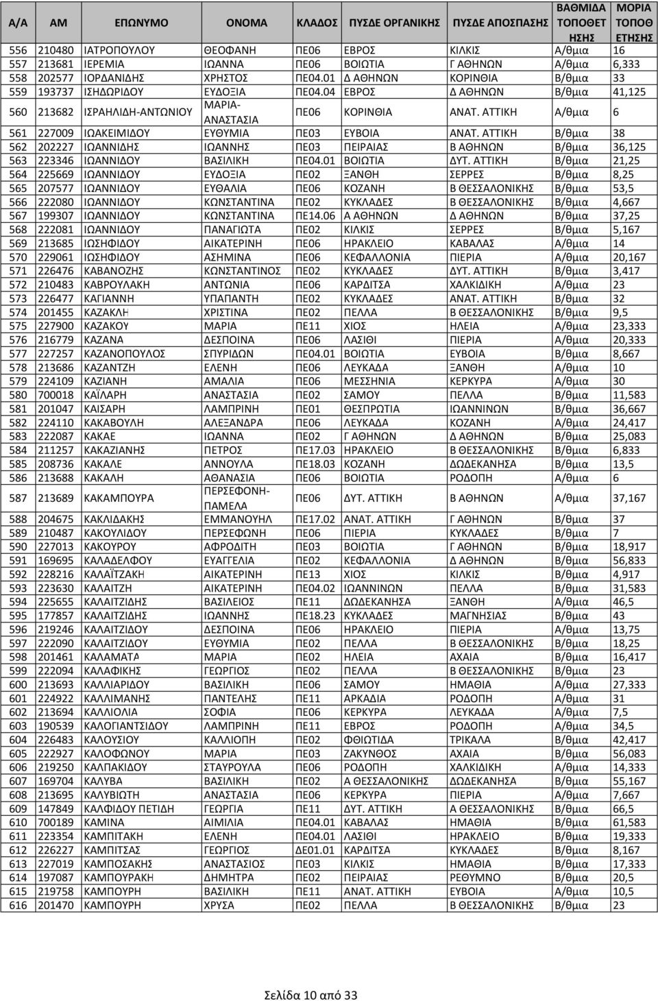 ΑΤΤΙΚΗ Α/θμια 6 561 227009 ΙΩΑΚΕΙΜΙΔΟΥ ΕΥΘΥΜΙΑ ΠΕ03 ΕΥΒΟΙΑ ΑΝΑΤ. ΑΤΤΙΚΗ Β/θμια 38 562 202227 ΙΩΑΝΝΙΔΗΣ ΙΩΑΝΝΗΣ ΠΕ03 ΠΕΙΡΑΙΑΣ Β ΑΘΗΝΩΝ Β/θμια 36,125 563 223346 ΙΩΑΝΝΙΔΟΥ ΒΑΣΙΛΙΚΗ ΠΕ04.01 ΒΟΙΩΤΙΑ ΔΥΤ.