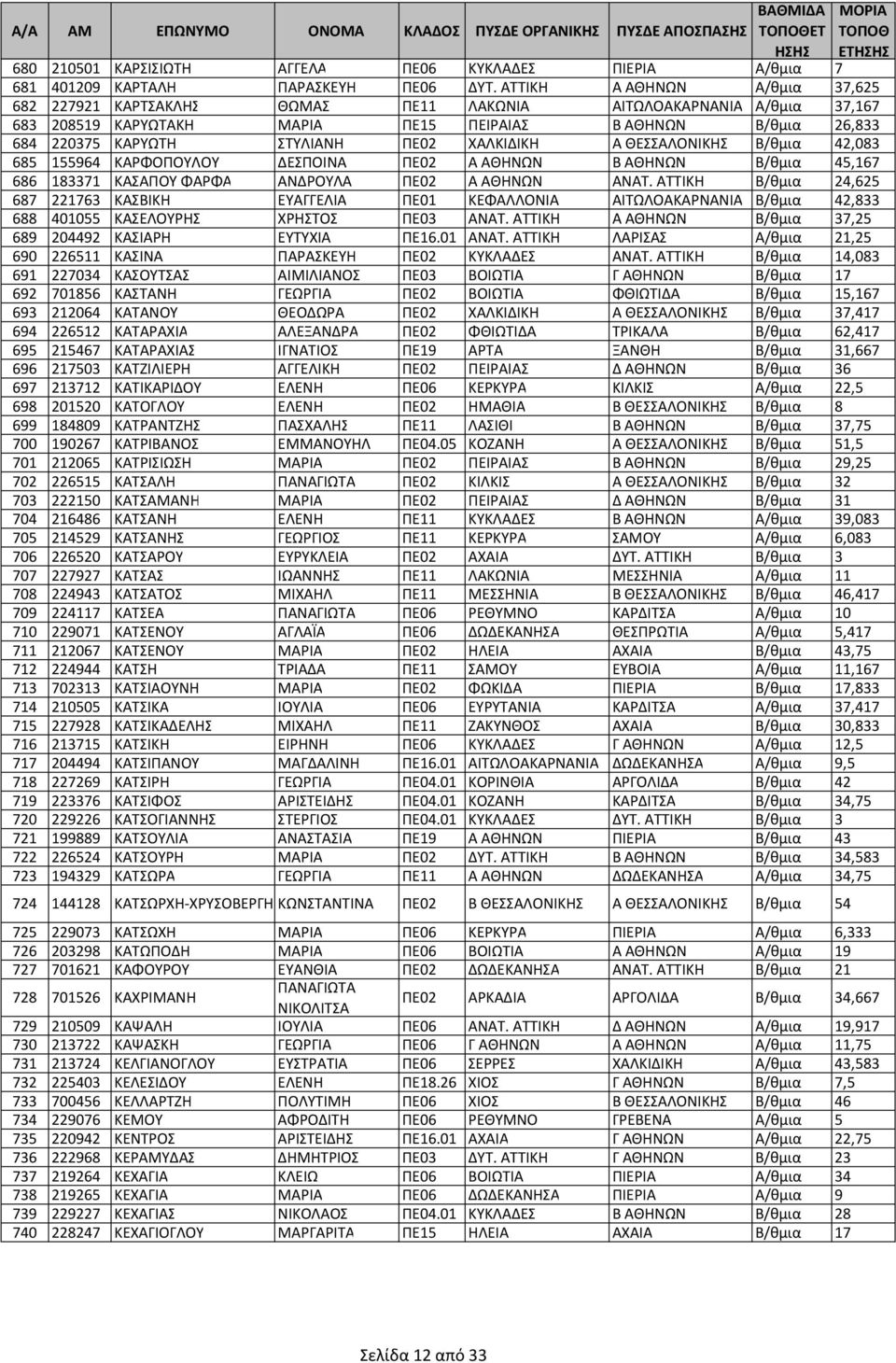 ΧΑΛΚΙΔΙΚΗ Α ΘΕΣΣΑΛΟΝΙΚΗΣ Β/θμια 42,083 685 155964 ΚΑΡΦΟΠΟΥΛΟΥ ΔΕΣΠΟΙΝΑ ΠΕ02 Α ΑΘΗΝΩΝ Β ΑΘΗΝΩΝ Β/θμια 45,167 686 183371 ΚΑΣΑΠΟΥ ΦΑΡΦΑ ΑΝΔΡΟΥΛΑ ΠΕ02 Α ΑΘΗΝΩΝ ΑΝΑΤ.