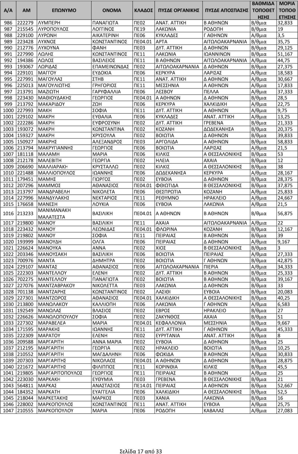 01 ΑΡΤΑ ΑΙΤΩΛΟΑΚΑΡΝΑΝΙΑ Β/θμια 35,75 990 212776 ΛΥΧΟΥΝΑ ΦΑΝΗ ΠΕ03 ΔΥΤ.