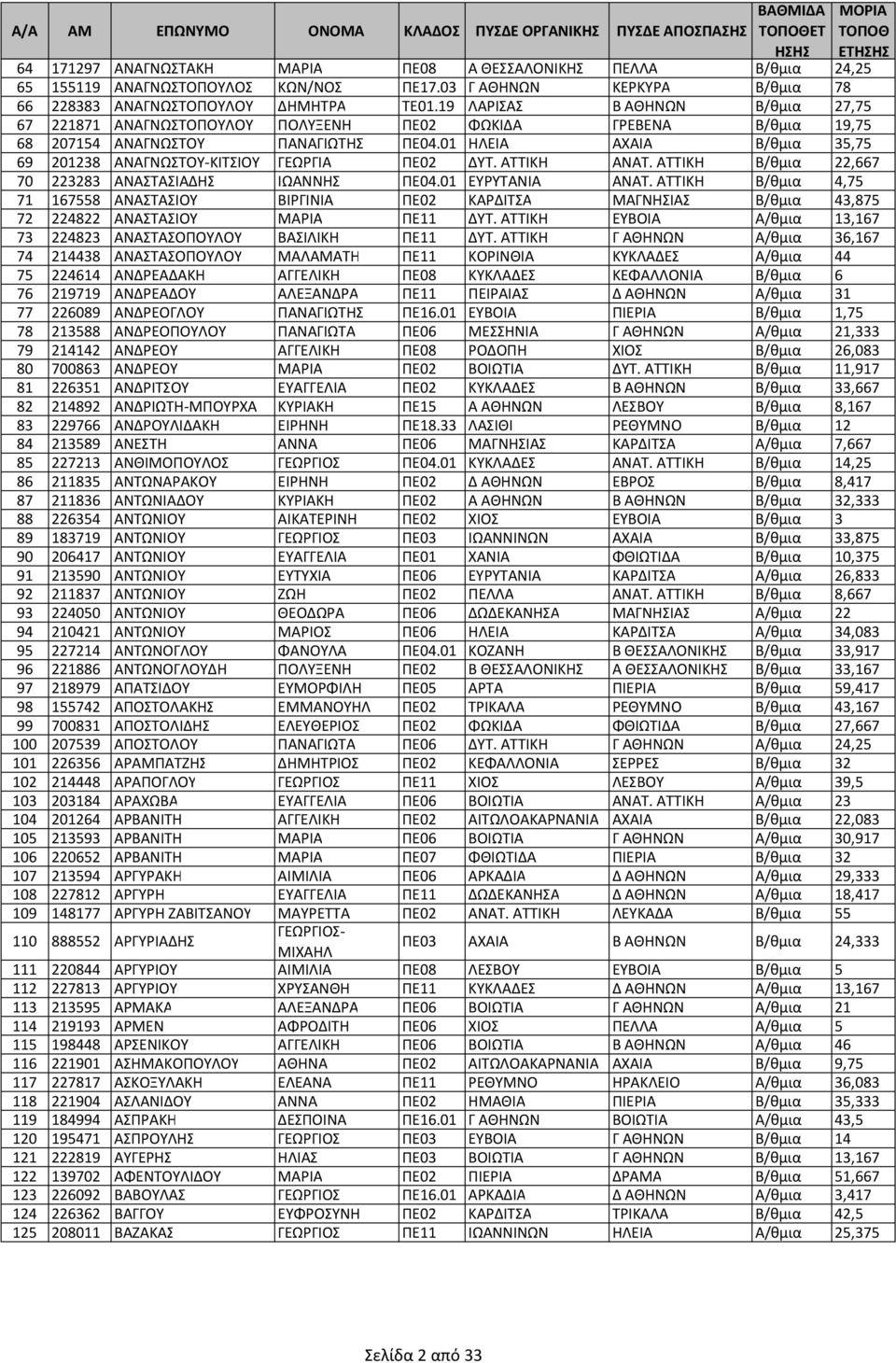 01 ΗΛΕΙΑ ΑΧΑΙΑ Β/θμια 35,75 69 201238 ΑΝΑΓΝΩΣΤΟΥ-ΚΙΤΣΙΟΥ ΓΕΩΡΓΙΑ ΠΕ02 ΔΥΤ. ΑΤΤΙΚΗ ΑΝΑΤ. ΑΤΤΙΚΗ Β/θμια 22,667 70 223283 ΑΝΑΣΤΑΣΙΑΔΗΣ ΙΩΑΝΝΗΣ ΠΕ04.01 ΕΥΡΥΤΑΝΙΑ ΑΝΑΤ.