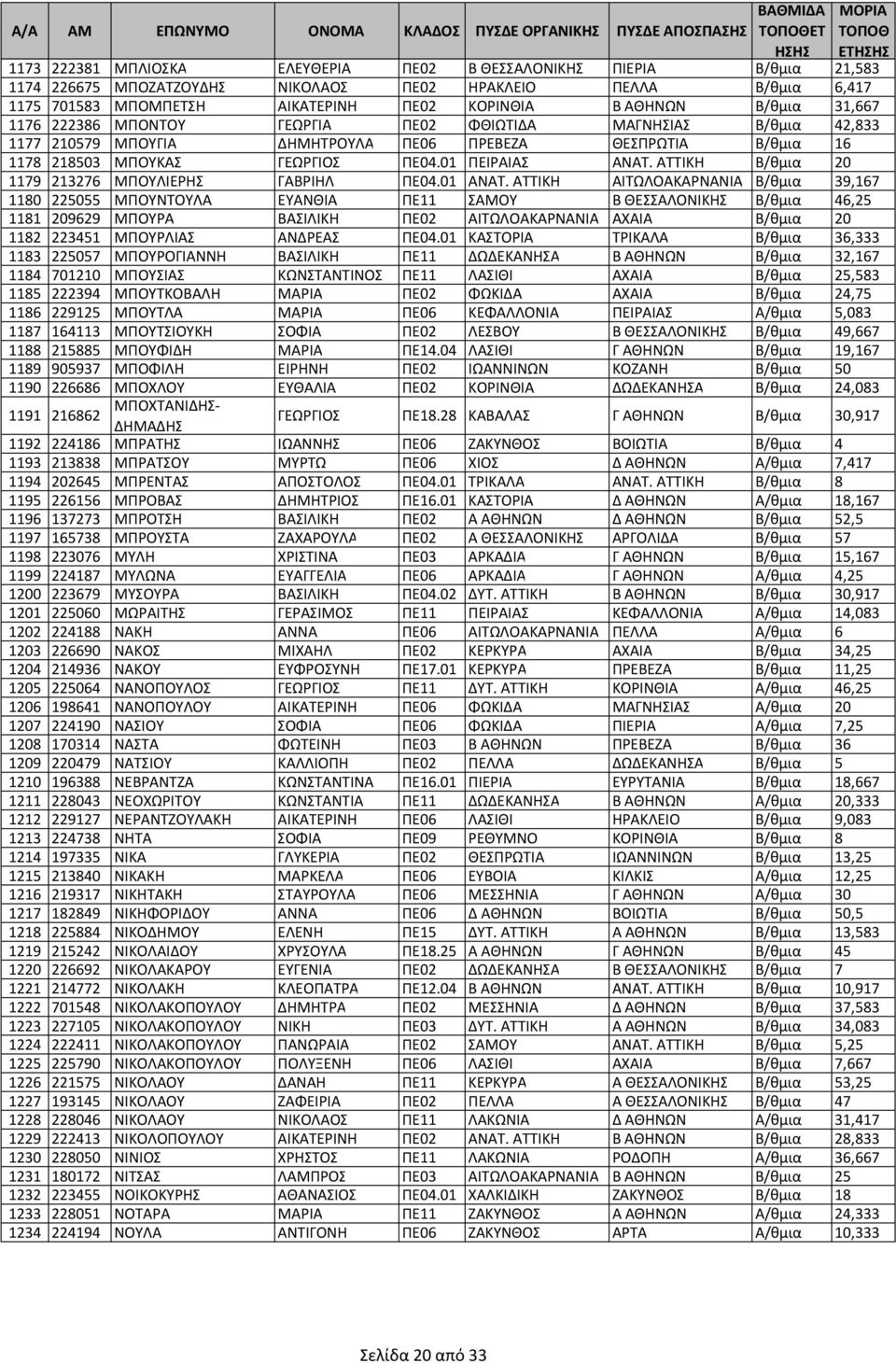 ΑΤΤΙΚΗ Β/θμια 20 1179 213276 ΜΠΟΥΛΙΕΡΗΣ ΓΑΒΡΙΗΛ ΠΕ04.01 ΑΝΑΤ.