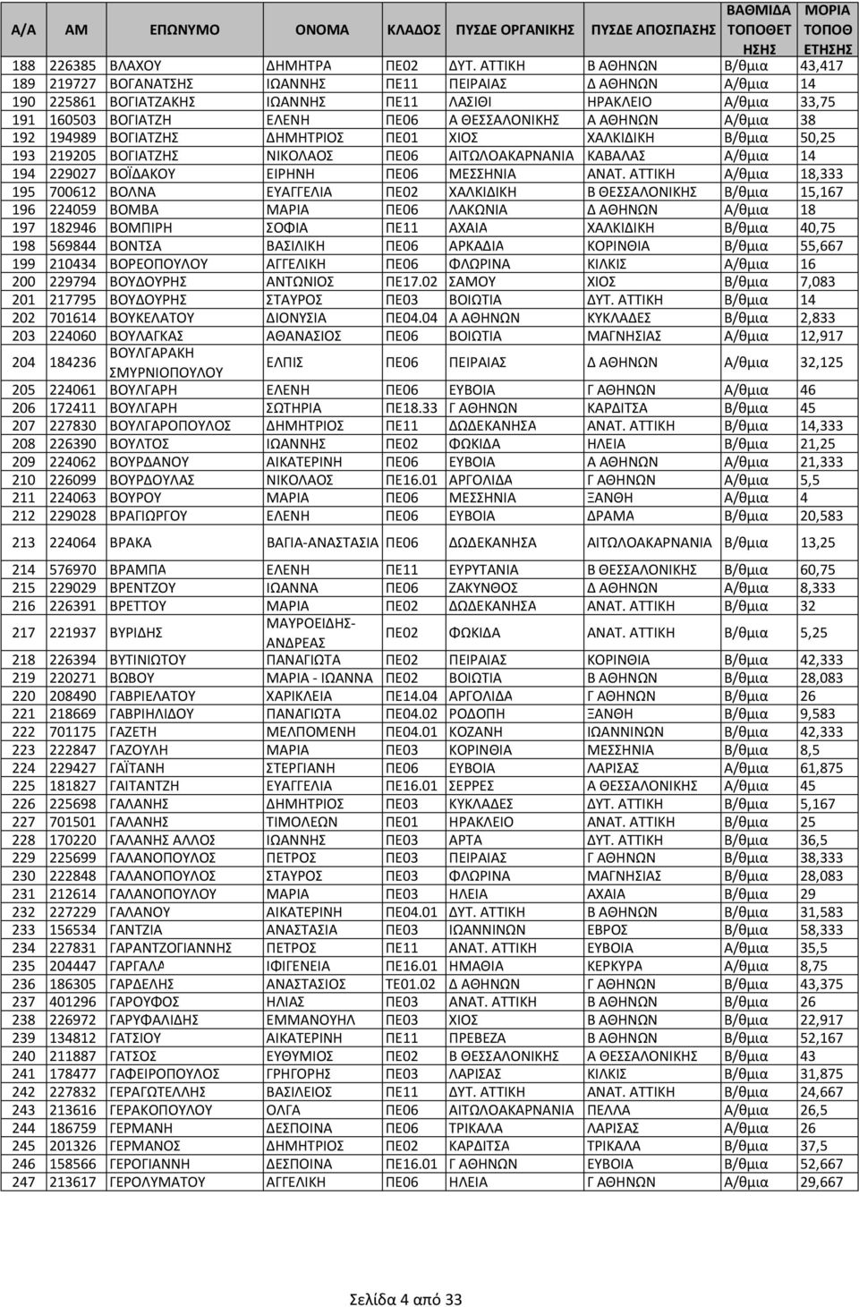 ΘΕΣΣΑΛΟΝΙΚΗΣ Α ΑΘΗΝΩΝ Α/θμια 38 192 194989 ΒΟΓΙΑΤΖΗΣ ΔΗΜΗΤΡΙΟΣ ΠΕ01 ΧΙΟΣ ΧΑΛΚΙΔΙΚΗ Β/θμια 50,25 193 219205 ΒΟΓΙΑΤΖΗΣ ΝΙΚΟΛΑΟΣ ΠΕ06 ΑΙΤΩΛΟΑΚΑΡΝΑΝΙΑ ΚΑΒΑΛΑΣ Α/θμια 14 194 229027 ΒΟΪΔΑΚΟΥ ΕΙΡΗΝΗ ΠΕ06