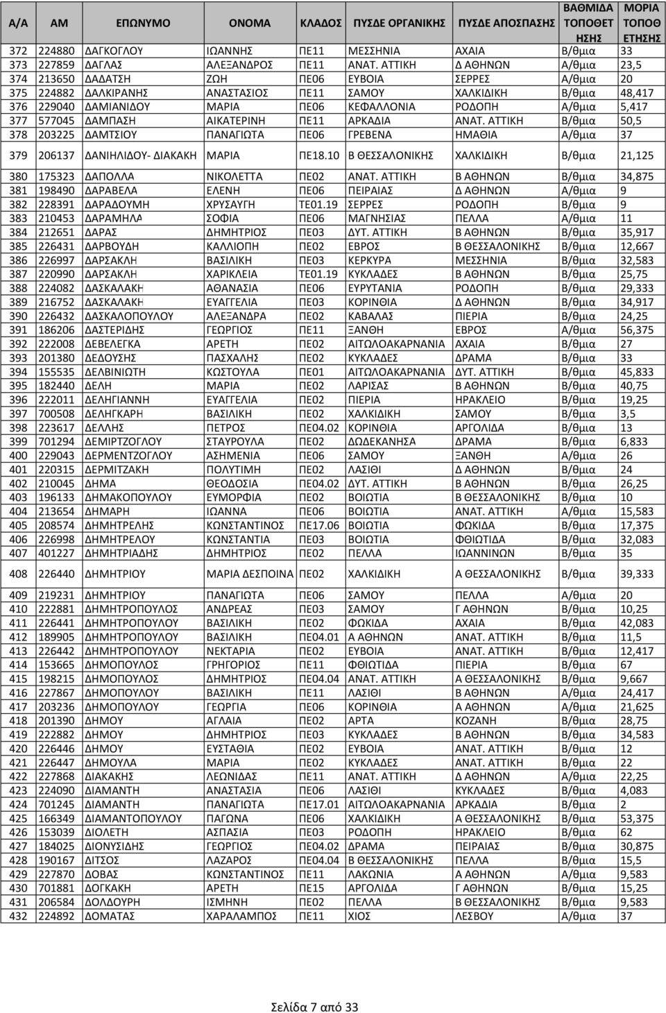 Α/θμια 5,417 377 577045 ΔΑΜΠΑΣΗ ΑΙΚΑΤΕΡΙΝΗ ΠΕ11 ΑΡΚΑΔΙΑ ΑΝΑΤ. ΑΤΤΙΚΗ Β/θμια 50,5 378 203225 ΔΑΜΤΣΙΟΥ ΠΑΝΑΓΙΩΤΑ ΠΕ06 ΓΡΕΒΕΝΑ ΗΜΑΘΙΑ Α/θμια 37 379 206137 ΔΑΝΙΗΛΙΔΟΥ- ΔΙΑΚΑΚΗ ΜΑΡΙΑ ΠΕ18.