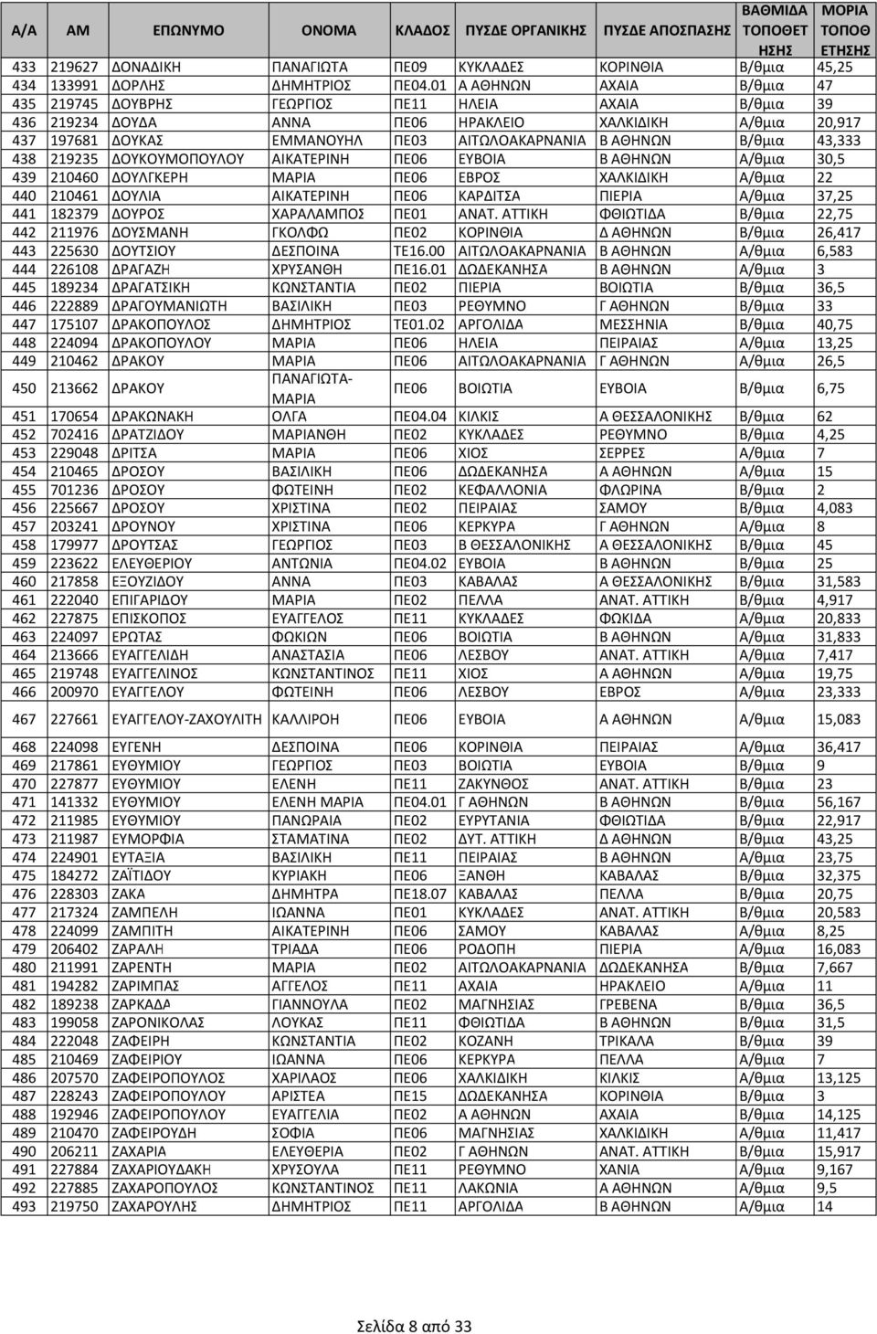 ΑΘΗΝΩΝ Β/θμια 43,333 438 219235 ΔΟΥΚΟΥΜΟΠΟΥΛΟΥ ΑΙΚΑΤΕΡΙΝΗ ΠΕ06 ΕΥΒΟΙΑ Β ΑΘΗΝΩΝ Α/θμια 30,5 439 210460 ΔΟΥΛΓΚΕΡΗ ΜΑΡΙΑ ΠΕ06 ΕΒΡΟΣ ΧΑΛΚΙΔΙΚΗ Α/θμια 22 440 210461 ΔΟΥΛΙΑ ΑΙΚΑΤΕΡΙΝΗ ΠΕ06 ΚΑΡΔΙΤΣΑ ΠΙΕΡΙΑ