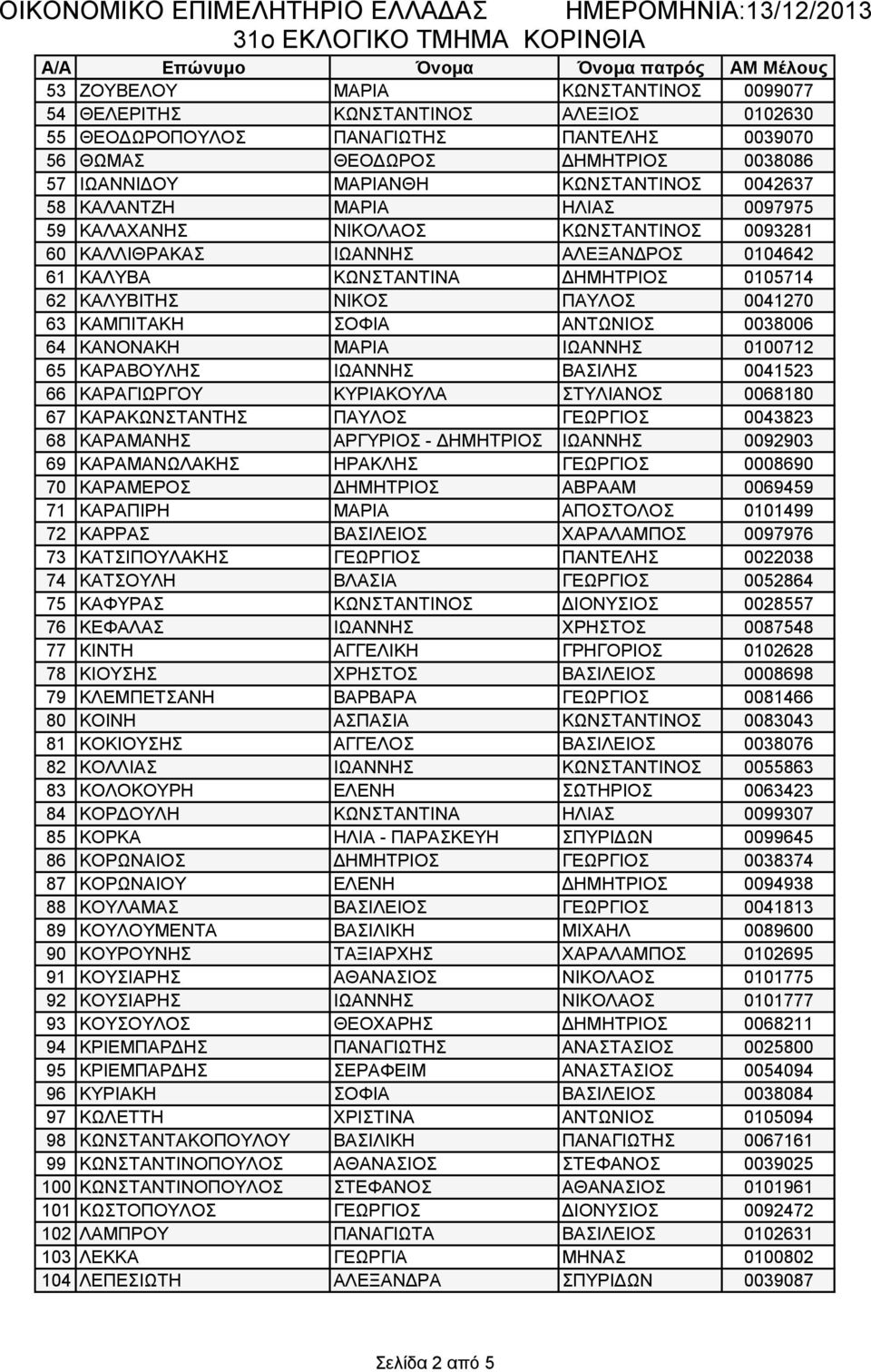 63 ΚΑΜΠΙΤΑΚΗ ΣΟΦΙΑ ΑΝΤΩΝΙΟΣ 0038006 64 ΚΑΝΟΝΑΚΗ ΜΑΡΙΑ ΙΩΑΝΝΗΣ 0100712 65 ΚΑΡΑΒΟΥΛΗΣ ΙΩΑΝΝΗΣ ΒΑΣΙΛΗΣ 0041523 66 ΚΑΡΑΓΙΩΡΓΟΥ ΚΥΡΙΑΚΟΥΛΑ ΣΤΥΛΙΑΝΟΣ 0068180 67 ΚΑΡΑΚΩΝΣΤΑΝΤΗΣ ΠΑΥΛΟΣ ΓΕΩΡΓΙΟΣ 0043823 68