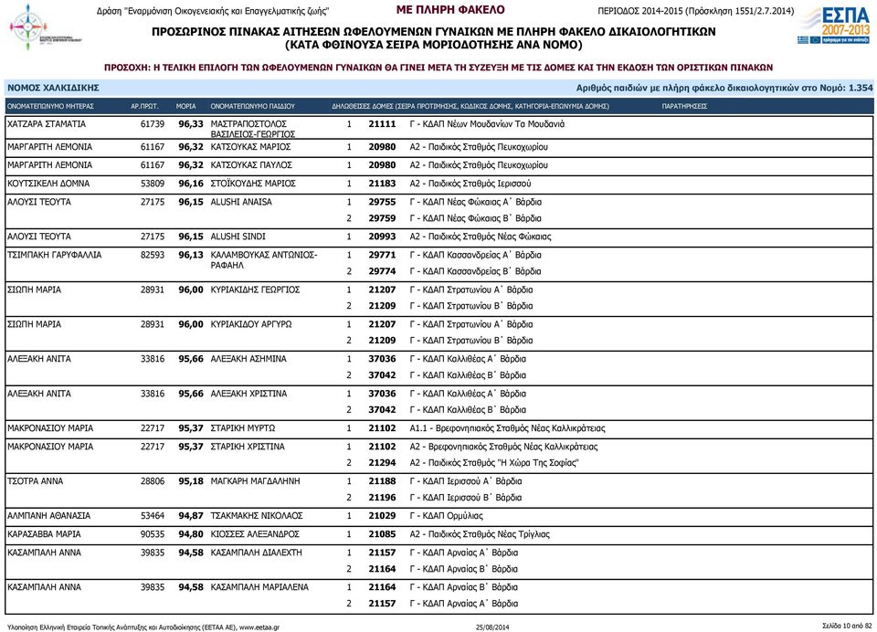 ΜΑΡΙΟΣ 1 21183 Α2 - Παιδικός Σταθμός Ιερισσού ΑΛΟΥΣΙ ΤΕΟΥΤΑ 27175 96,15 ALUSHI ANAISA 1 29755 Γ - ΚΔΑΠ Νέας Φώκαιας Α Βάρδια ΑΛΟΥΣΙ ΤΕΟΥΤΑ 27175 96,15 ALUSHI SINDI 1 20993 Α2 - Παιδικός Σταθμός Νέας