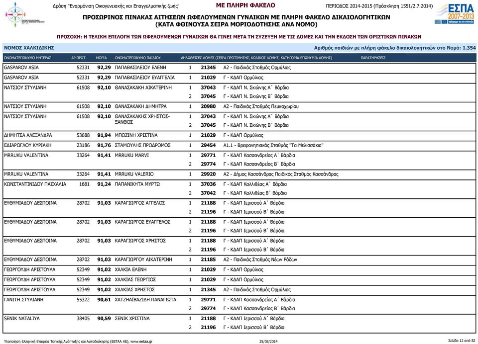 Σκιώνης Α Βάρδια ΝΑΤΣΙΟΥ ΣΤΥΛΙΑΝΗ 61508 92,10 ΘΑΝΑΣΑΚΑΚΗ ΔΗΜΗΤΡΑ 1 20980 Α2 - Παιδικός Σταθμός Πευκοχωρίου ΝΑΤΣΙΟΥ ΣΤΥΛΙΑΝΗ 61508 92,10 ΘΑΝΑΣΑΚΑΚΗΣ ΧΡΗΣΤΟΣ- ΞΑΝΘΟΣ 1 37043 Γ - ΚΔΑΠ Ν.