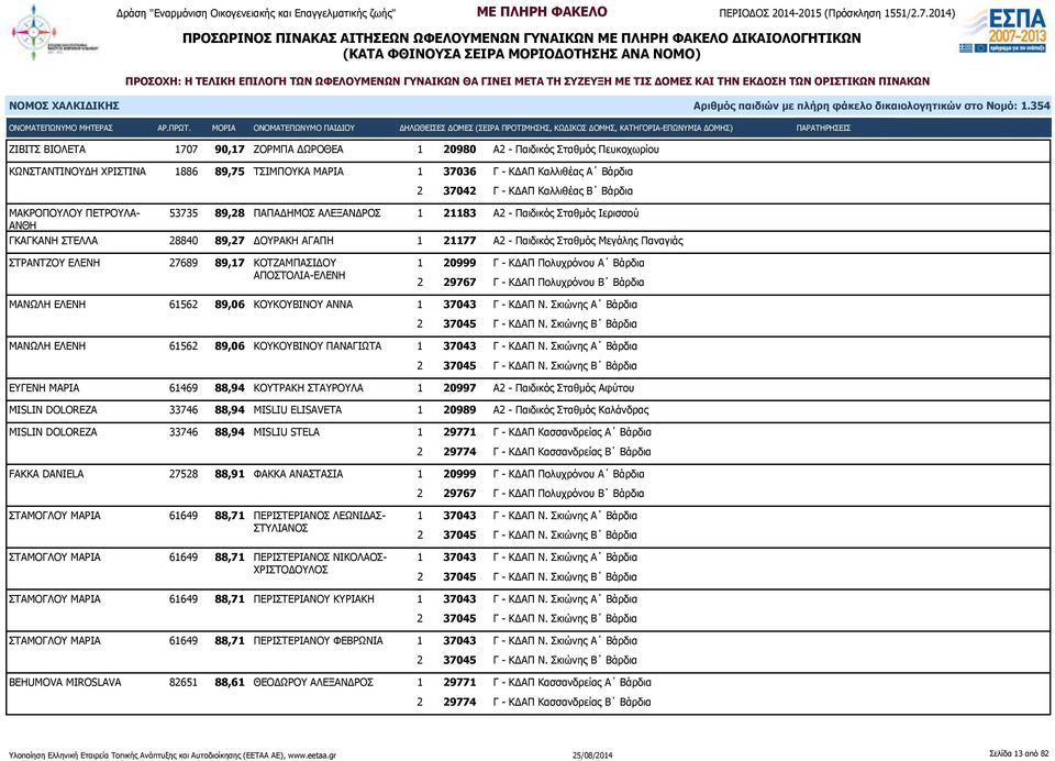 ΔΟΥΡΑΚΗ ΑΓΑΠΗ 1 21177 Α2 - Παιδικός Σταθμός Μεγάλης Παναγιάς ΣΤΡΑΝΤΖΟΥ ΕΛΕΝΗ 27689 89,17 ΚΟΤΖΑΜΠΑΣΙΔΟΥ ΑΠΟΣΤΟΛΙΑ-ΕΛΕΝΗ 1 20999 Γ - ΚΔΑΠ Πολυχρόνου Α Βάρδια ΜΑΝΩΛΗ ΕΛΕΝΗ 61562 89,06 ΚΟΥΚΟΥΒΙΝΟΥ ΑΝΝΑ 1