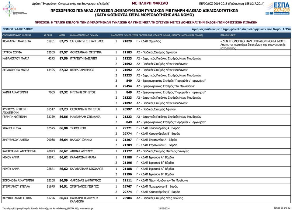 Δημοτικός Παιδικός Σταθμός Νέων Μουδανιών ΣΕΡΑΦΙΜΟΒΑ ΜΑΡΙΑ 13425 87,32 ΒΕΣΕΛΙ ΑΡΤΕΜΙΟΣ 1 21092 Α2 - Παιδικός Σταθμός Νέων Μουδανιών 3 849 Α2 - Βρεφονηπιακός Σταθμός "Παραμύθι ν αρχινήσει" 4 29454 Α2