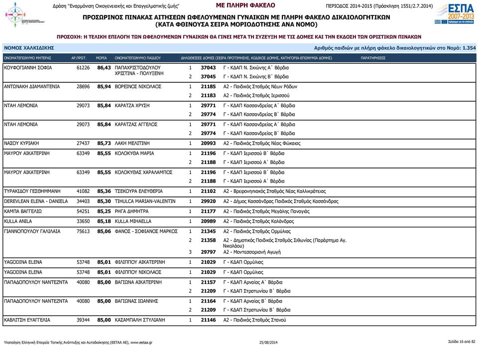 ΚΔΑΠ Κασσανδρείας Α Βάρδια ΝΤΑΗ ΛΕΜΟΝΙΑ 29073 85,84 ΚΑΡΑΤΖΑΣ ΑΓΓΕΛΟΣ 1 29771 Γ - ΚΔΑΠ Κασσανδρείας Α Βάρδια ΝΑΣΟΥ ΚΥΡΙΑΚΗ 27437 85,73 ΛΑΚΗ ΜΕΛΙΤΙΝΗ 1 20993 Α2 - Παιδικός Σταθμός Νέας Φώκαιας ΜΑΥΡΟΥ
