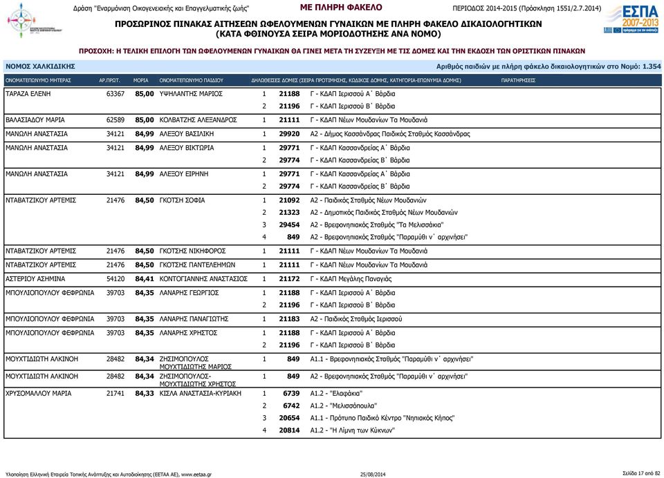 84,99 ΑΛΕΞΟΥ ΒΙΚΤΩΡΙΑ 1 29771 Γ - ΚΔΑΠ Κασσανδρείας Α Βάρδια ΜΑΝΩΛΗ ΑΝΑΣΤΑΣΙΑ 34121 84,99 ΑΛΕΞΟΥ ΕΙΡΗΝΗ 1 29771 Γ - ΚΔΑΠ Κασσανδρείας Α Βάρδια ΝΤΑΒΑΤΖΙΚΟΥ ΑΡΤΕΜΙΣ 21476 84,50 ΓΚΟΤΣΗ ΣΟΦΙΑ 1 21092 Α2