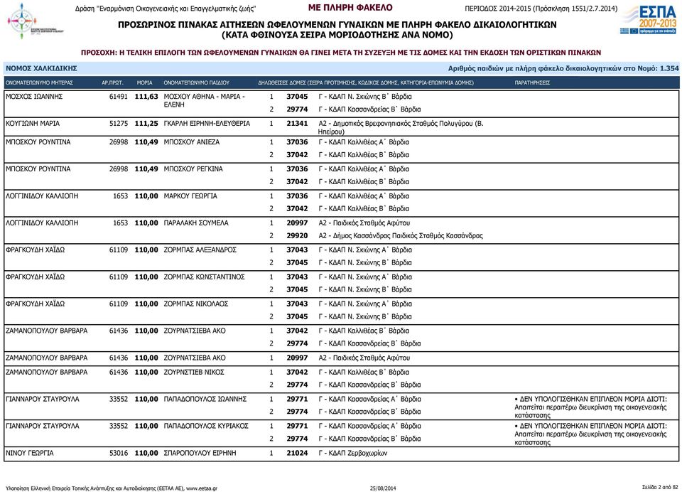 Ηπείρου) ΜΠΟΣΚΟΥ ΡΟΥΝΤΙΝΑ 26998 110,49 ΜΠΟΣΚΟΥ ΑΝΙΕΖΑ 1 37036 Γ - ΚΔΑΠ Καλλιθέας Α Βάρδια 2 37042 Γ - ΚΔΑΠ Καλλιθέας Β Βάρδια ΜΠΟΣΚΟΥ ΡΟΥΝΤΙΝΑ 26998 110,49 ΜΠΟΣΚΟΥ ΡΕΓΚΙΝΑ 1 37036 Γ - ΚΔΑΠ Καλλιθέας
