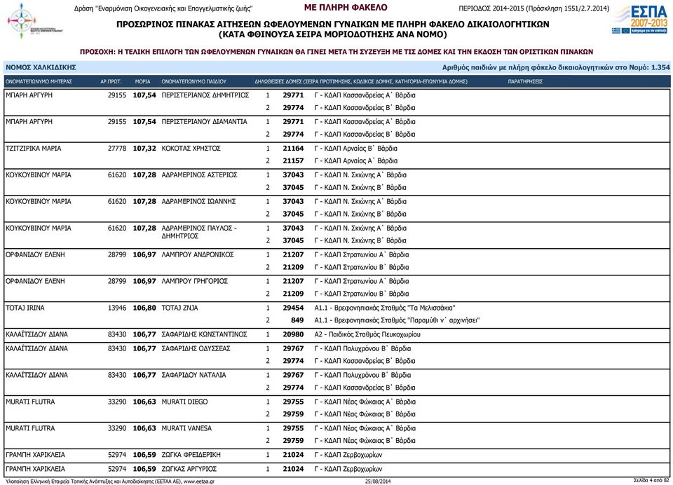ΑΔΡΑΜΕΡΙΝΟΣ ΑΣΤΕΡΙΟΣ 1 37043 Γ - ΚΔΑΠ Ν. Σκιώνης Α Βάρδια ΚΟΥΚΟΥΒΙΝΟΥ ΜΑΡΙΑ 61620 107,28 ΑΔΡΑΜΕΡΙΝΟΣ ΙΩΑΝΝΗΣ 1 37043 Γ - ΚΔΑΠ Ν.